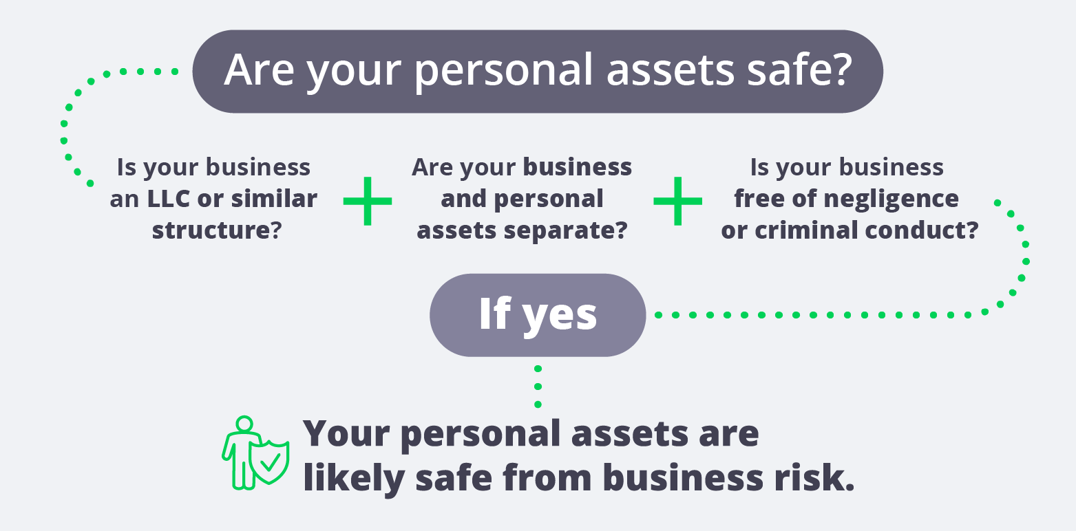 LLC risks are your personal assets safe