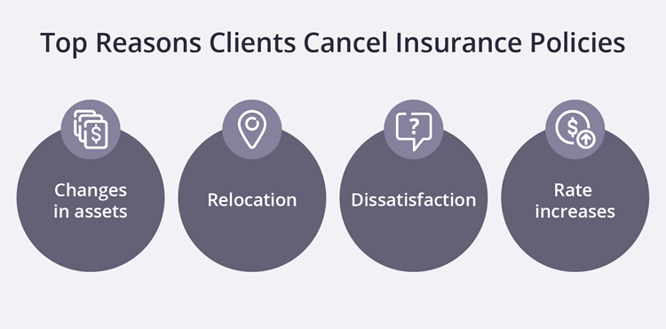 Top reasons clients cancel insurance policies