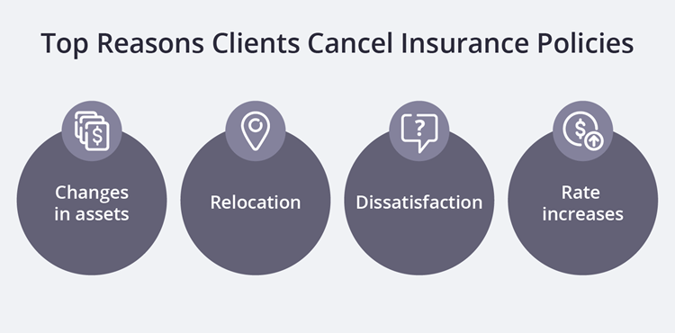 Top reasons clients cancel insurance policies Top reasons clients cancel insurance policies