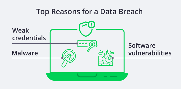 Top reasons for a data breach