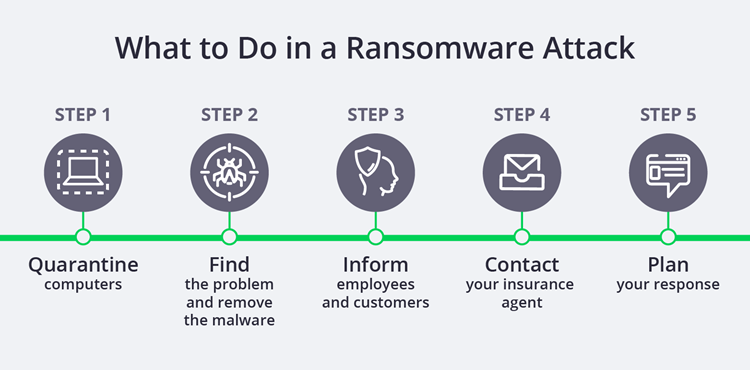 What to do in a ransomware attack