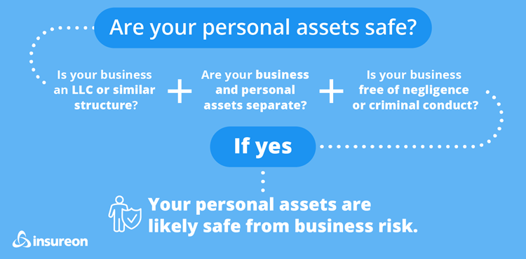 Flowchart to determine if your personal assets are safe with an LLC Flowchart to determine if your personal assets are safe with an LLC