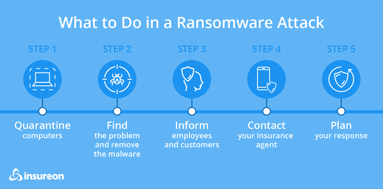 Steps to take if a ransomware attack occurs. Steps to take if a ransomware attack occurs.