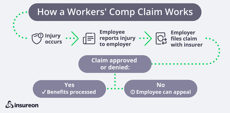 How a workers' comp claim works