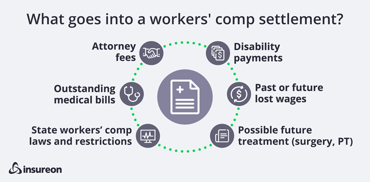 What goes into a workers' comp settlement?