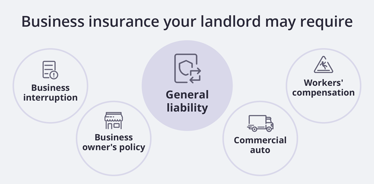 Business insurance your landlord may require.