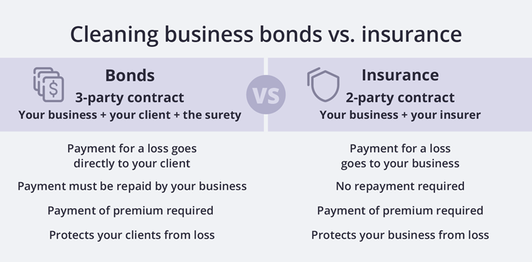 Cleaning business bonds vs insurance.