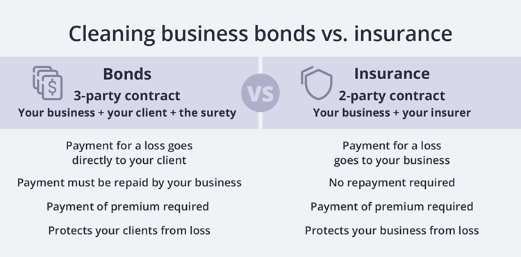 Cleaning business bonds vs insurance. Cleaning business bonds vs insurance.