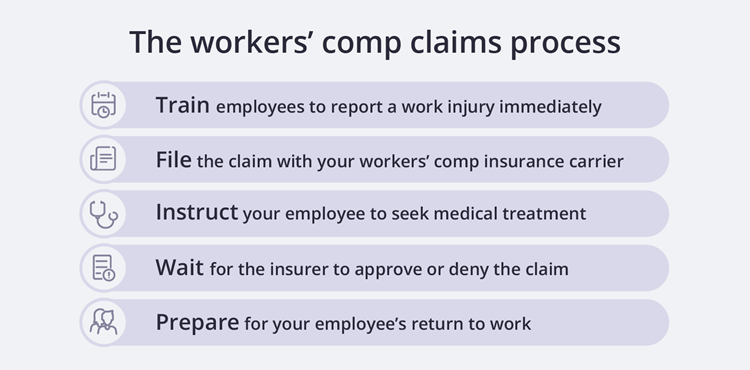 The workers' compensation claims process.