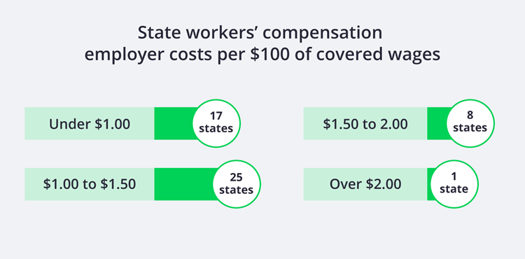 State workers' compensation employers' costs per $100 of covered wages, by state. State workers' compensation employers' costs per $100 of covered wages, by state.
