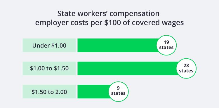 State workers' comp employer costs in 2022