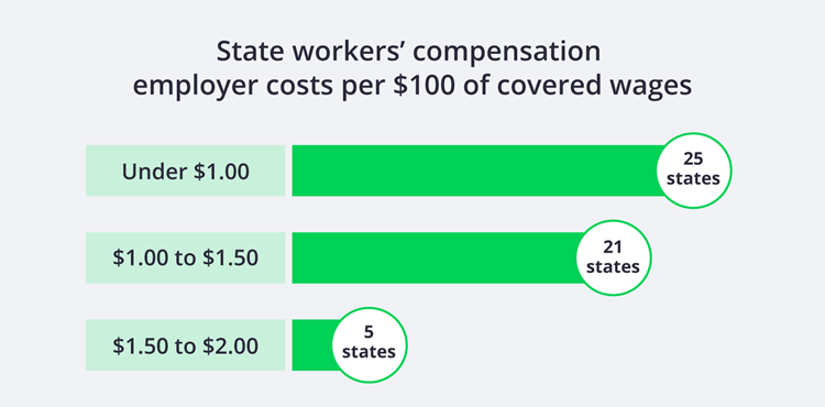 State workers' compensation employer costs per $100 of covered wages