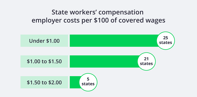 State workers' compensation employer costs per $100 of covered wages State workers' compensation employer costs per $100 of covered wages