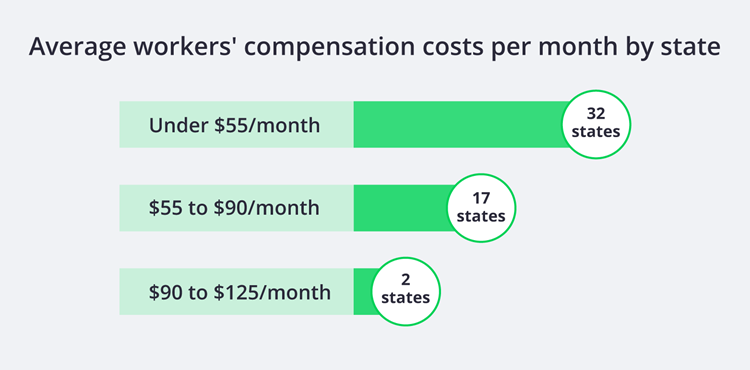 Average workers' compensation insurance costs per month by state