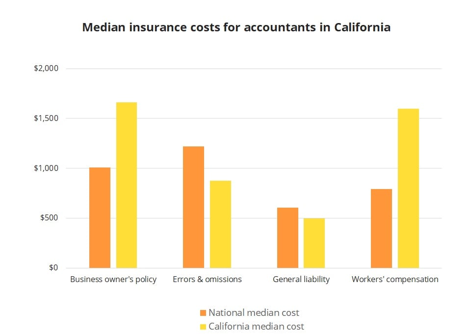 Median insurance costs for California accountants. Median insurance costs for California accountants.
