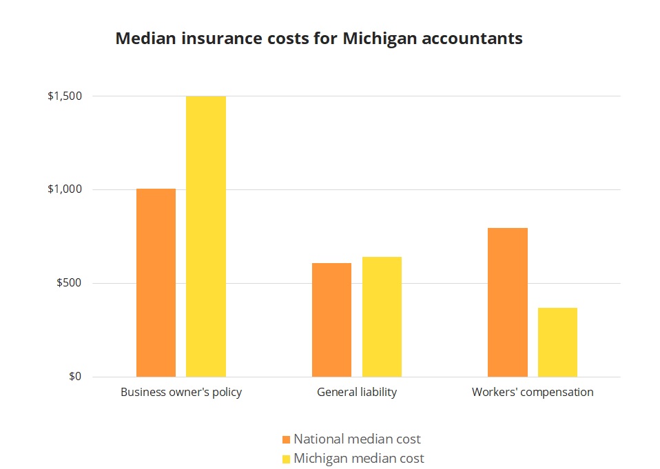 Median insurance costs for Michigan accountants. Median insurance costs for Michigan accountants.