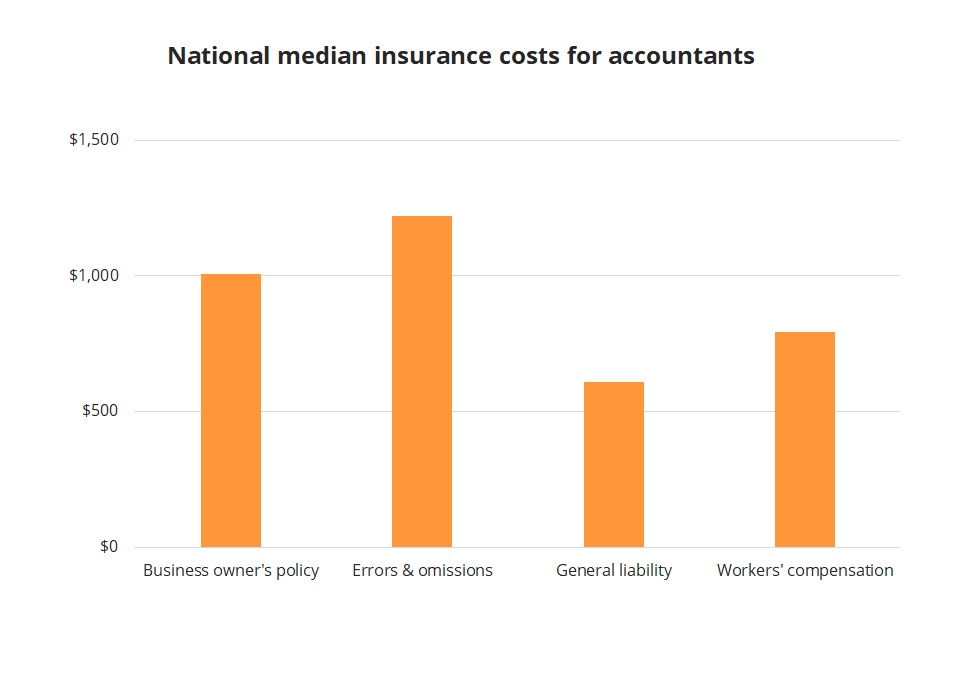 Median insurance costs for North Carolina accountants. Median insurance costs for North Carolina accountants.