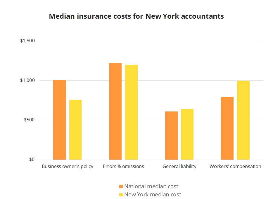 Accountant Insurance in New York Insureon