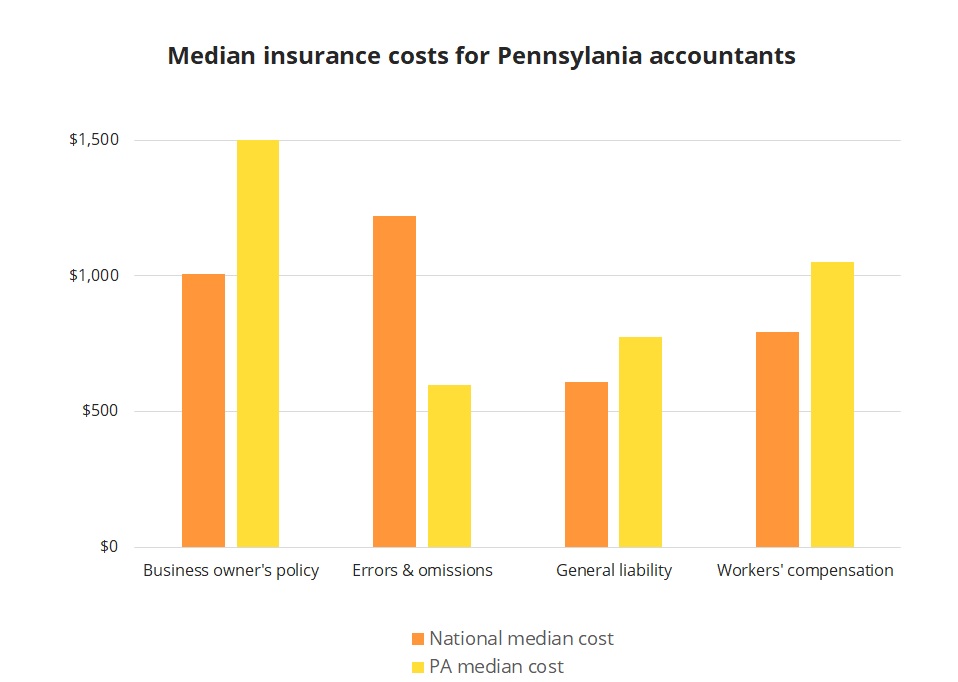 Median insurance costs for Pennsylvania accountants. Median insurance costs for Pennsylvania accountants.