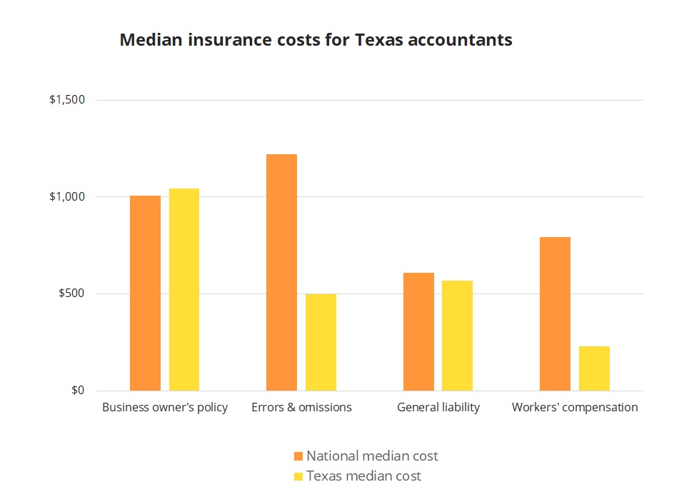 Median insurance costs for Texas accountants. Median insurance costs for Texas accountants.