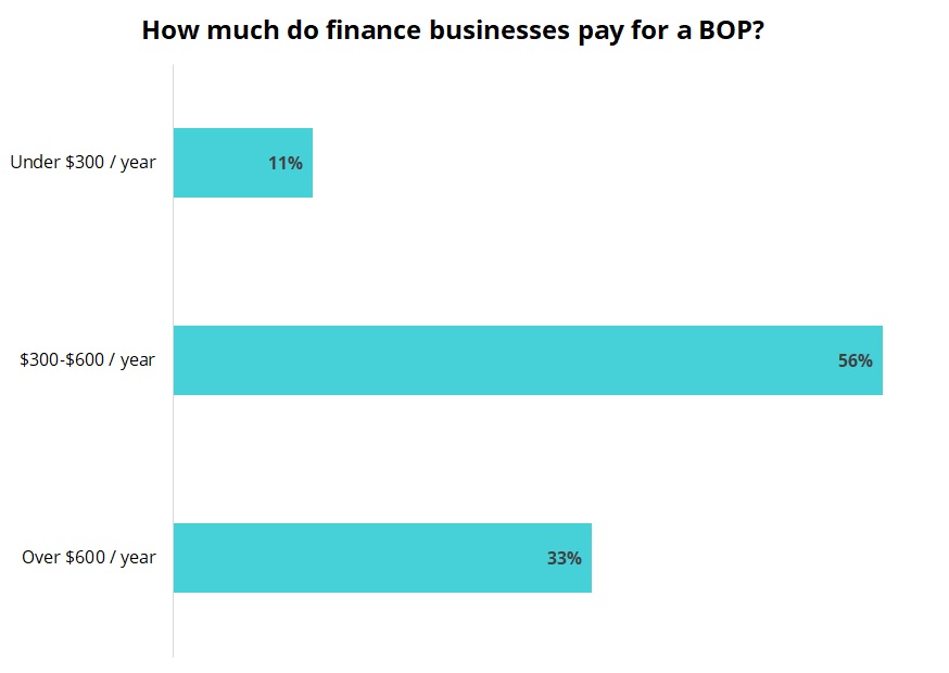 Cost of business owner’s policy for finance and accounting businesses.