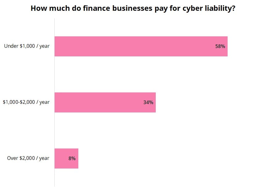 Cost of cyber liability insurance for finance and accounting businesses.