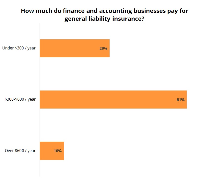 Cost of general liability insurance for finance and accounting businesses. Cost of general liability insurance for finance and accounting businesses.