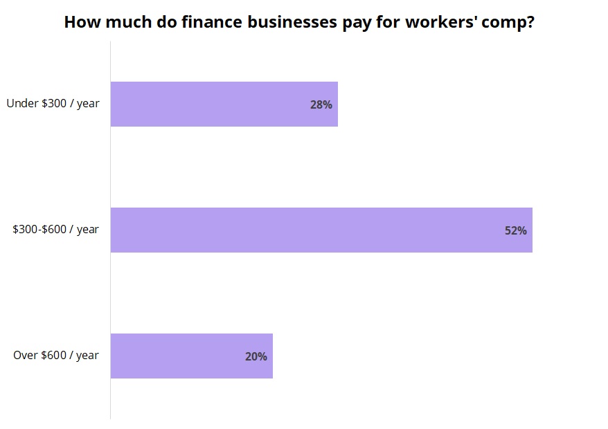 Cost of workers’ compensation insurance for finance and accounting businesses. Cost of workers’ compensation insurance for finance and accounting businesses.