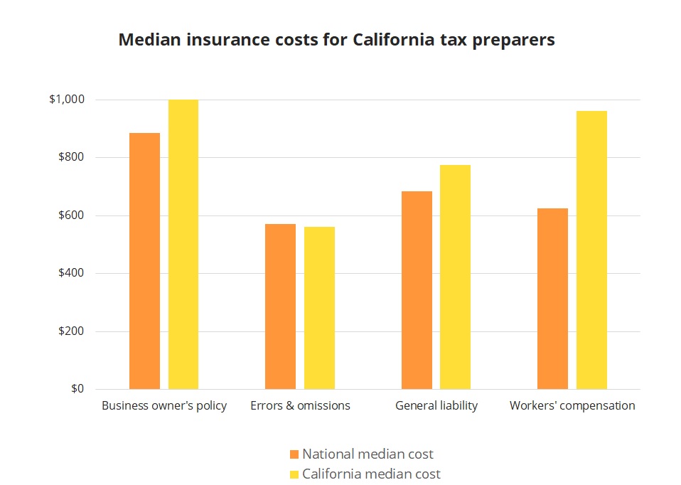 Median insurance costs for California tax preparers. Median insurance costs for California tax preparers.