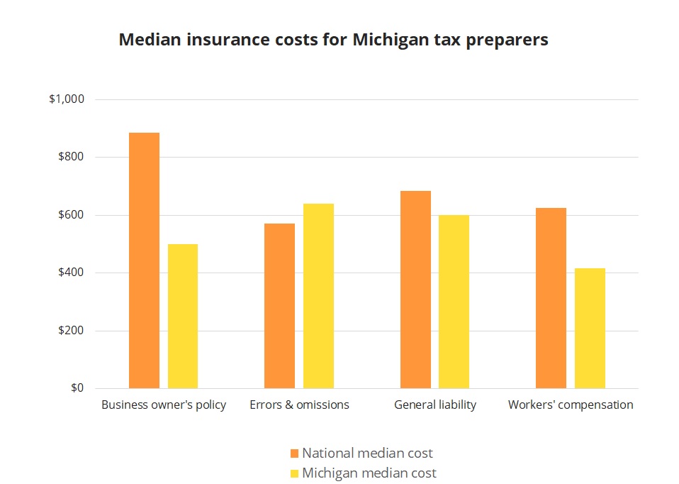 Median insurance costs for Michigan tax preparers. Median insurance costs for Michigan tax preparers.