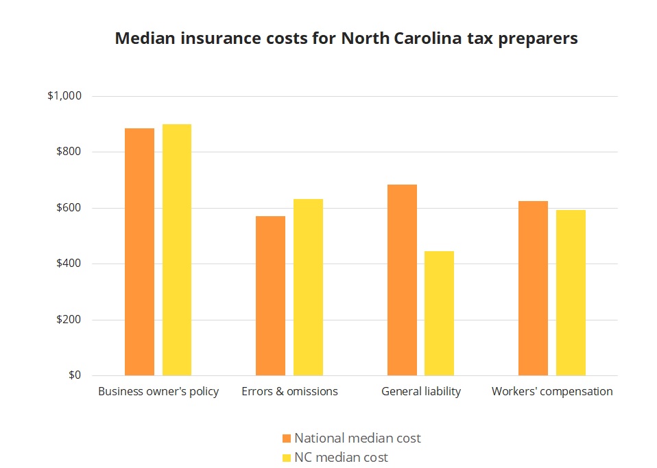 Median insurance costs for North Carolina tax preparers. Median insurance costs for North Carolina tax preparers.