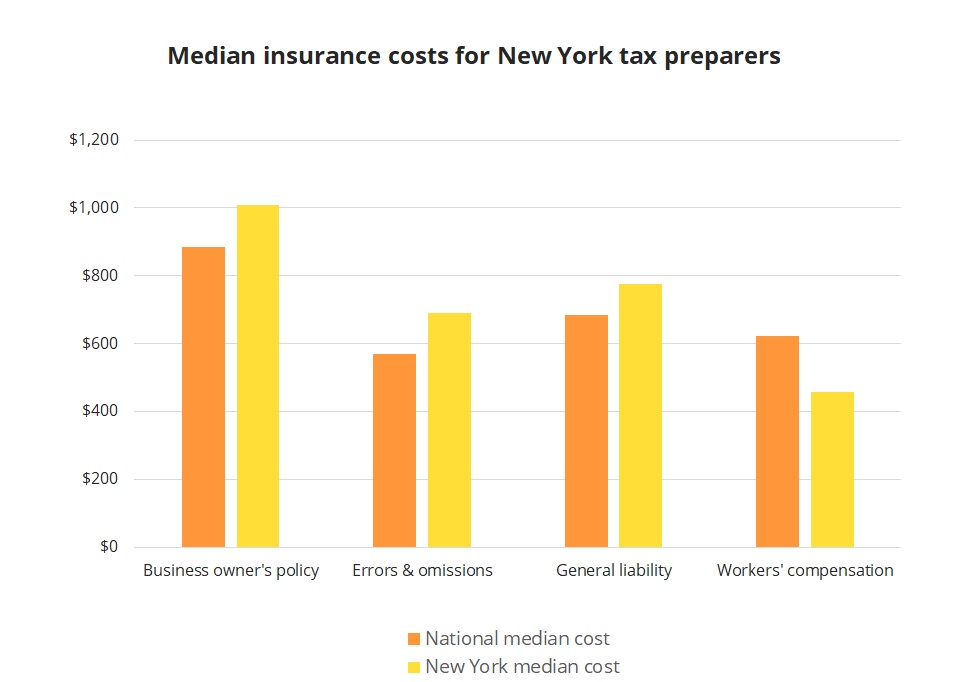 Median insurance costs for New York tax preparers. Median insurance costs for New York tax preparers.