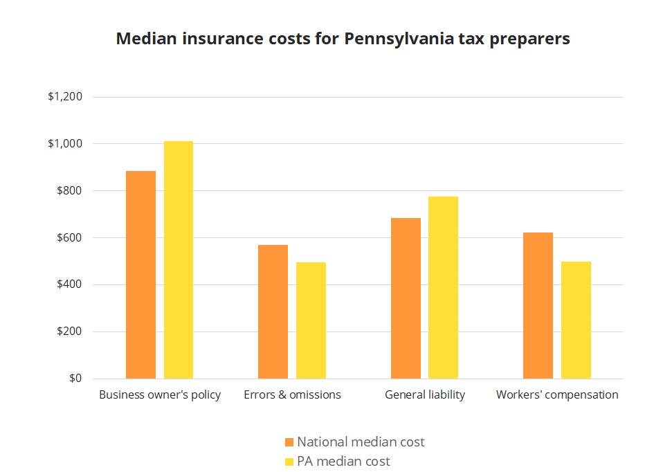 Median insurance costs for Pennsylvania tax preparers. Median insurance costs for Pennsylvania tax preparers.