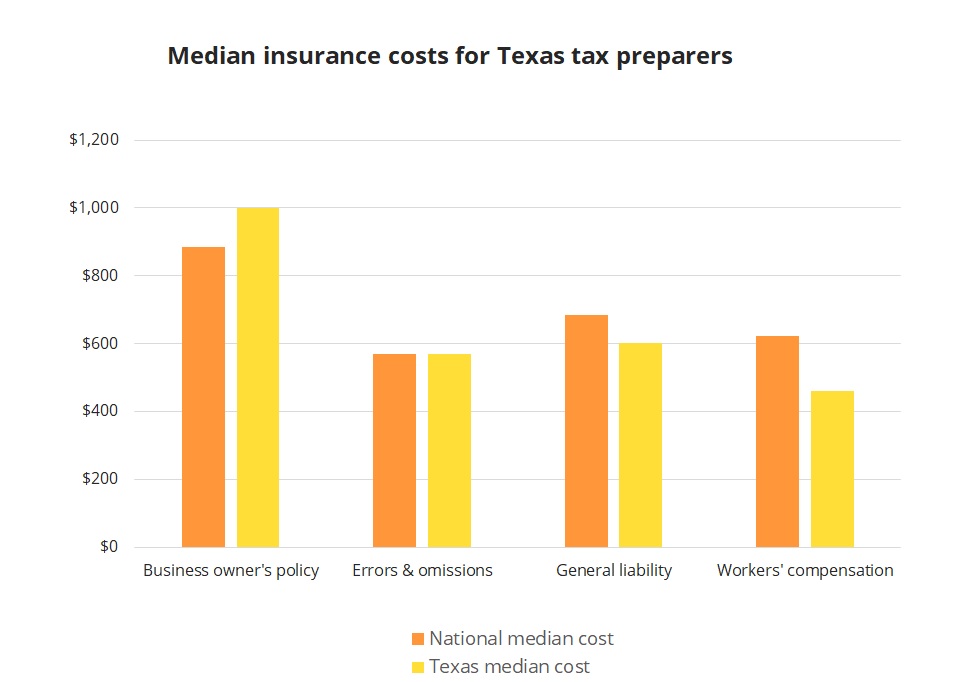 Median insurance costs for Texas tax preparers. Median insurance costs for Texas tax preparers.
