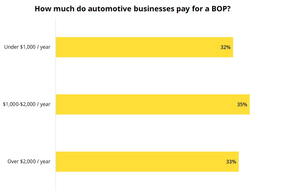 Cost of a business owner's policy for auto services and dealers.
