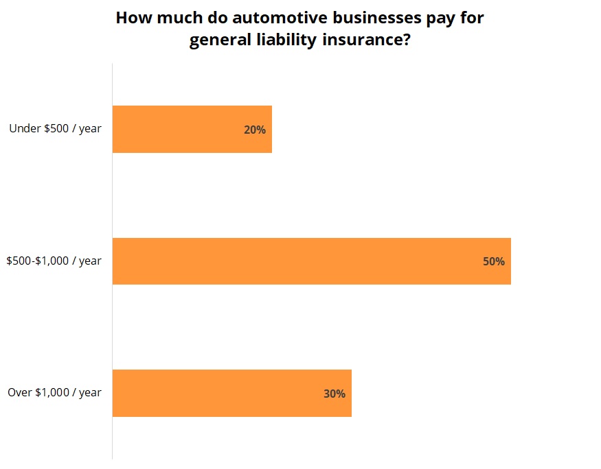 Auto Services And Dealers Business Insurance Costs Insureon