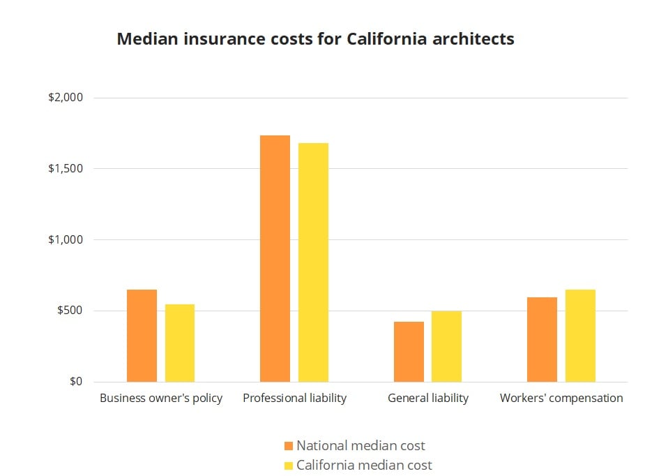 Median insurance costs for California architects.