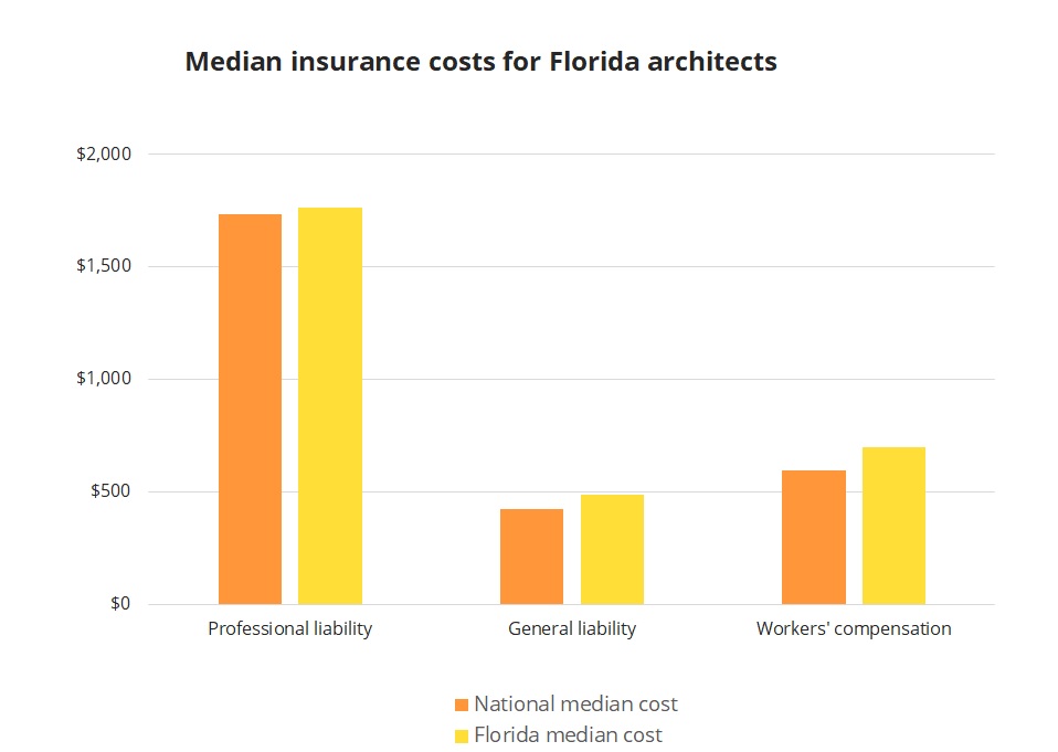 Median insurance costs for Florida architects.