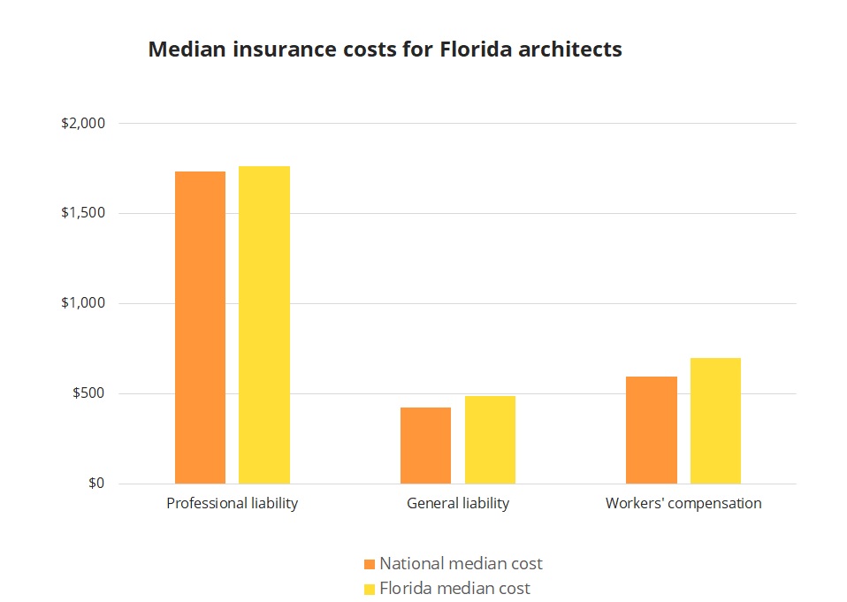 Median insurance costs for Florida architects. Median insurance costs for Florida architects.