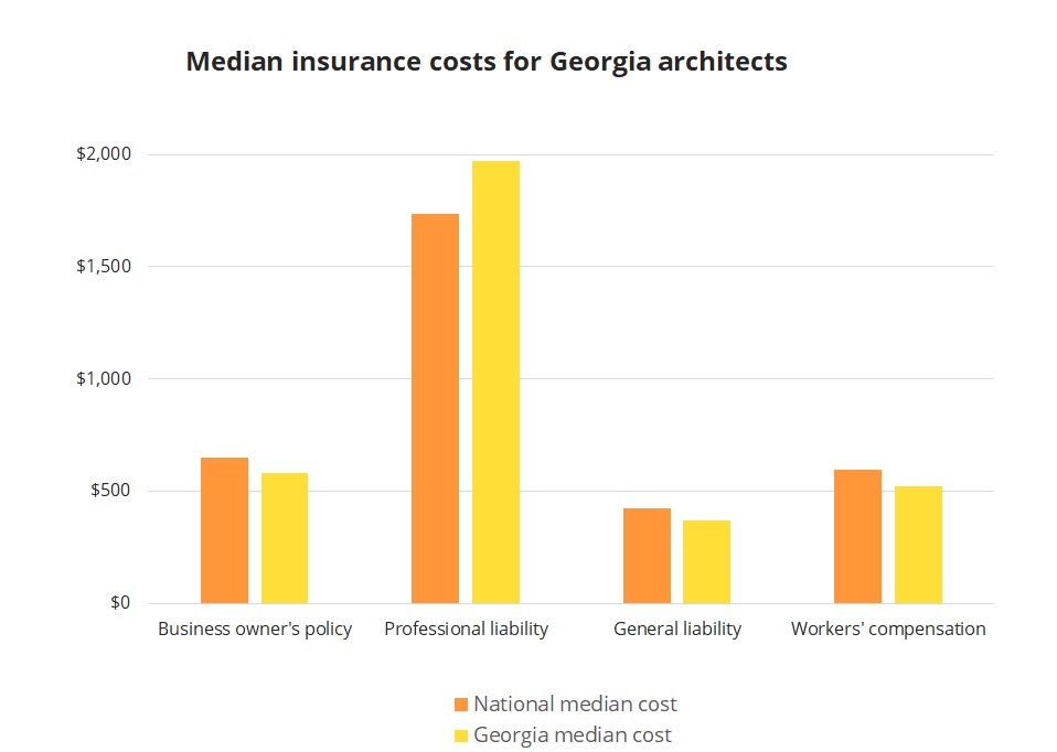 Median insurance costs for Georgia architects.