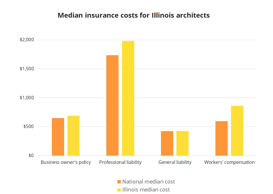 Median insurance costs for Illinois architects.