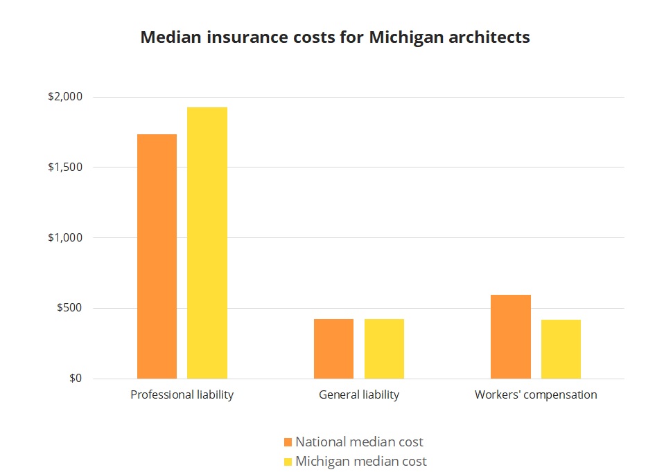 Median insurance costs for Michigan architects. Median insurance costs for Michigan architects.