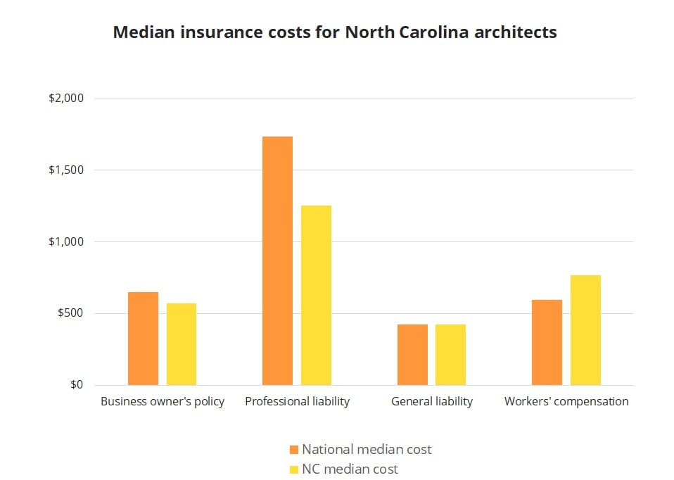 Median insurance costs for North Carolina architects.
