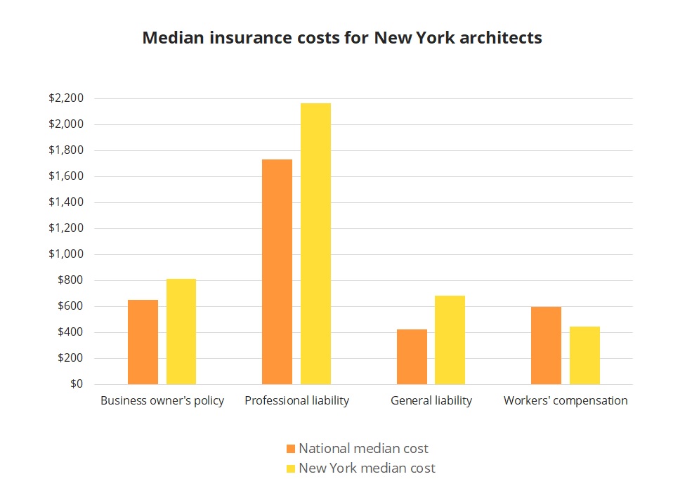 Median insurance costs for New York architects. Median insurance costs for New York architects.