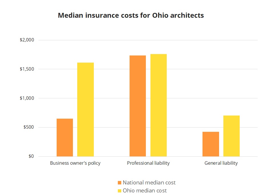 Median insurance costs for Ohio architects.