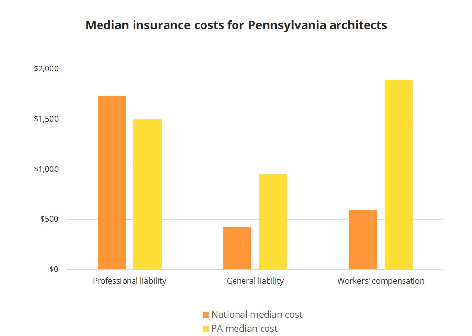 Median insurance costs for Pennsylvania architects. Median insurance costs for Pennsylvania architects.