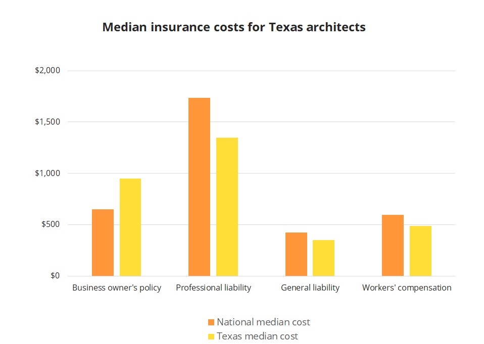 Median insurance costs for Texas architects. Median insurance costs for Texas architects.