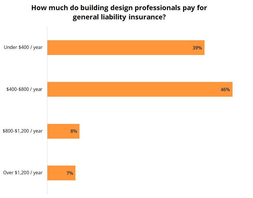 Cost of general liability insurance for building design businesses. Cost of general liability insurance for building design businesses.