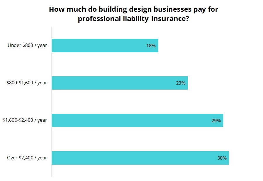 Cost of professional liability insurance for building design businesses.