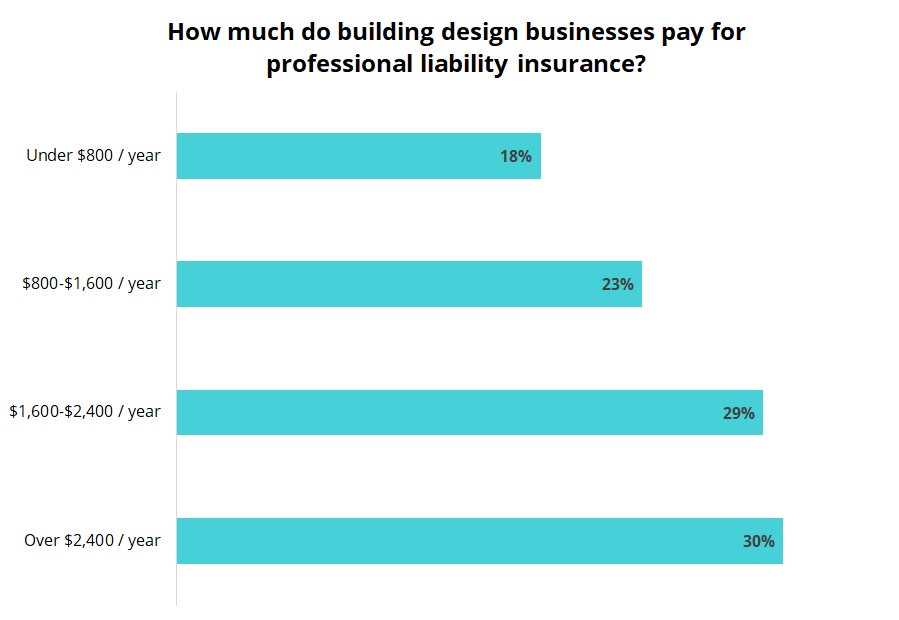 Cost of professional liability insurance for building design businesses. Cost of professional liability insurance for building design businesses.